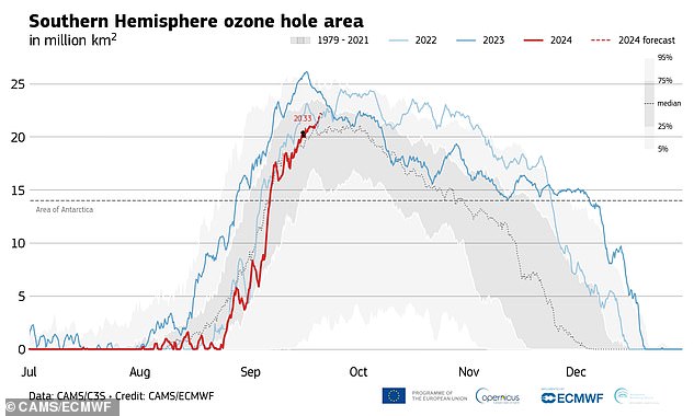 Recent studies have shown that the ozone layer is making promising progress toward recovery. This graph shows that the Antarctic ozone hole formed later and was smaller than expected this year