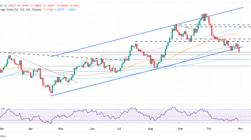 GBP/USD Price Forecast: Drops to two-month low, traders dump GBP on UK bond.