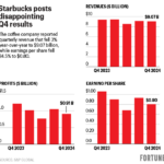 The charts show Starbucks' last 5 quarterly earnings