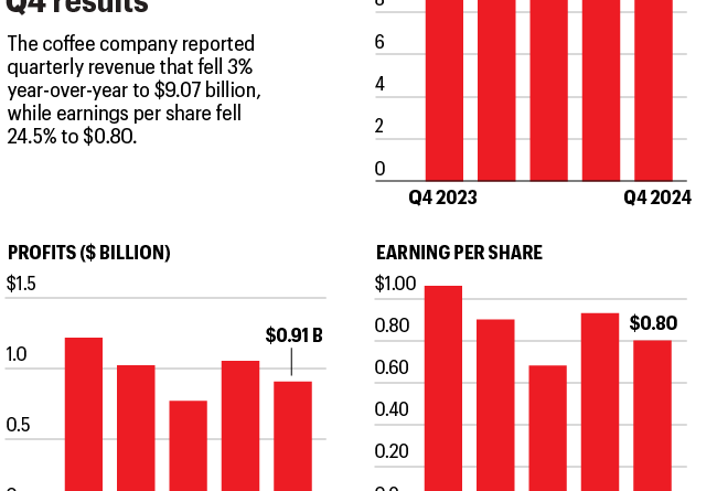 The charts show Starbucks' last 5 quarterly earnings